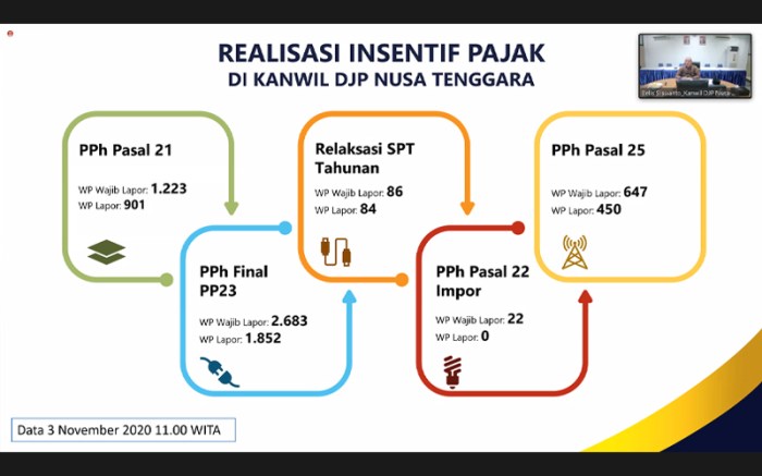 Jam Buka Kanwil DJP Nusa Tenggara